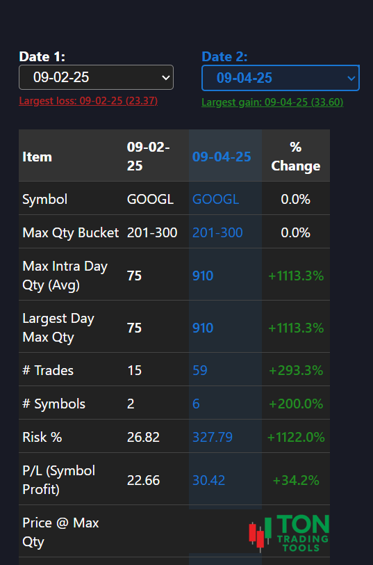 Largest position comparison tool