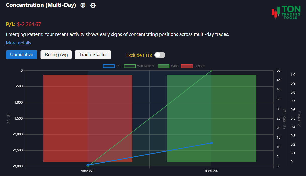 Multi-Day Concentration Risk Pattern analysis