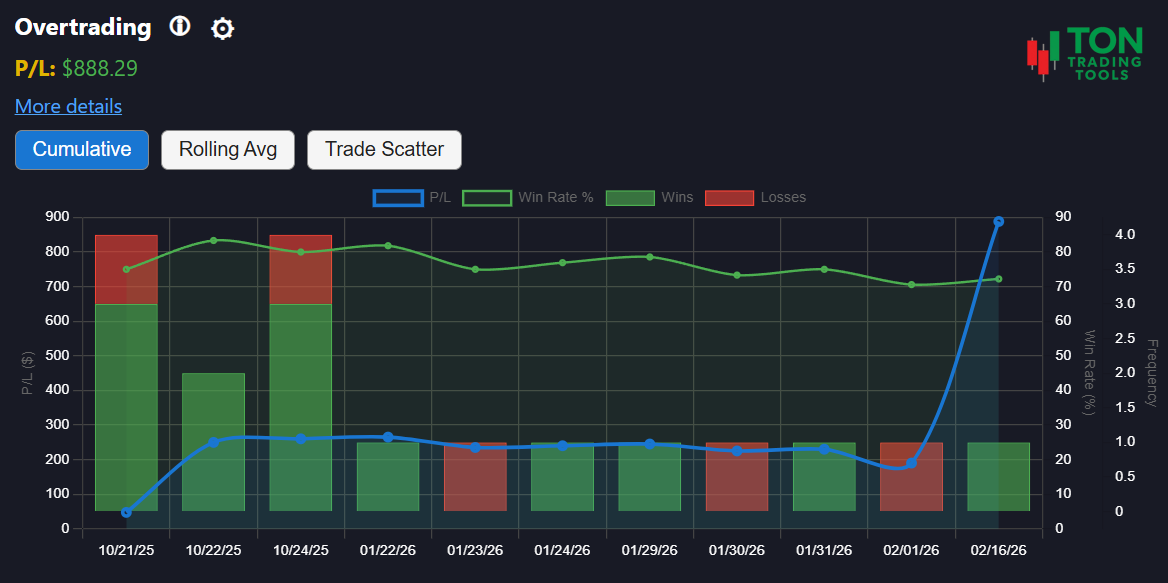 Overtrading pattern analysis